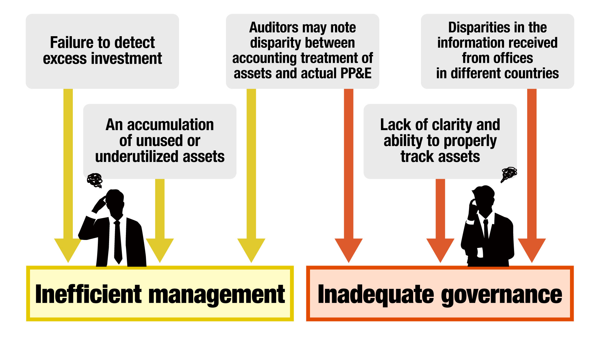 Inefficient management / Inadequate governance