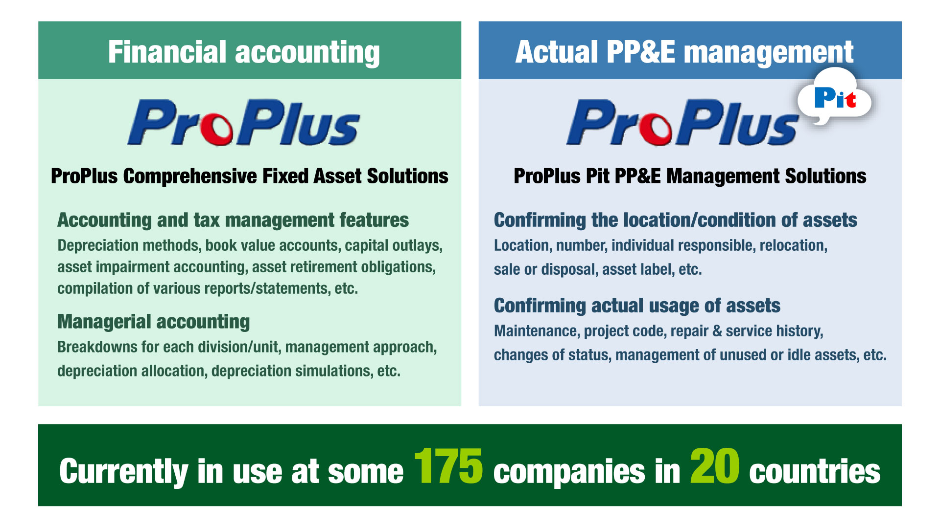 Financial accounting: ProPlus Comprehensive Fixed Asset Solutions / Actual PP&E management: ProPlus Pit PP&E Management Solutions / Currently in use at some 175 companies in 20 countries