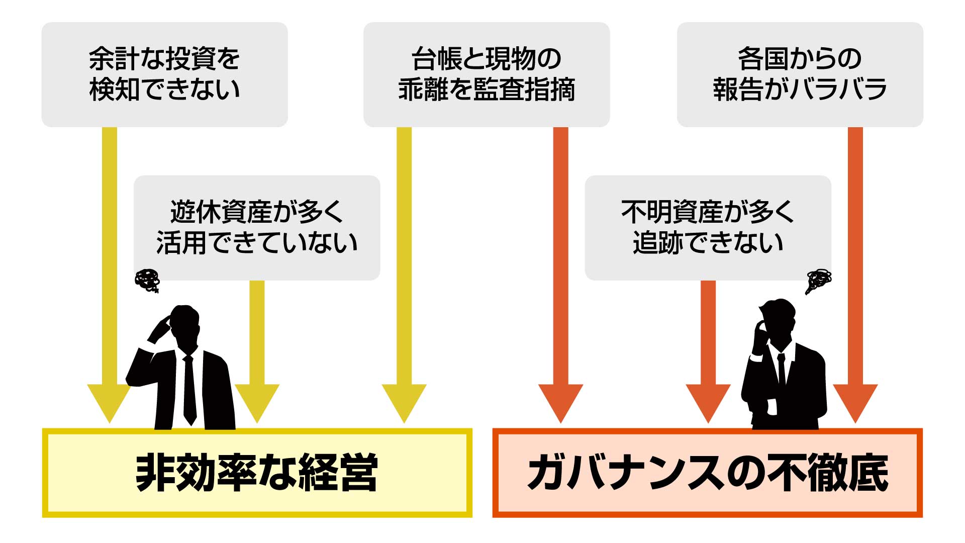 非効率な経営、ガバナンスの不徹底