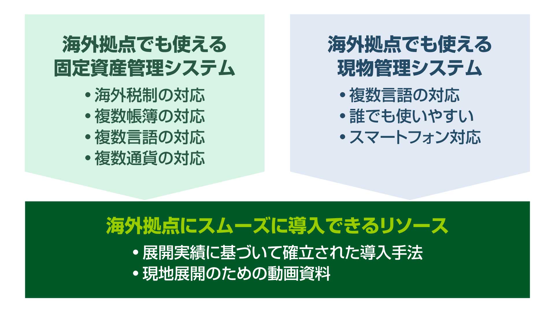 海外拠点でも使える固定資産管理システム、海外拠点でも使える現物管理システム、海外拠点にスムーズに導入できるリソース