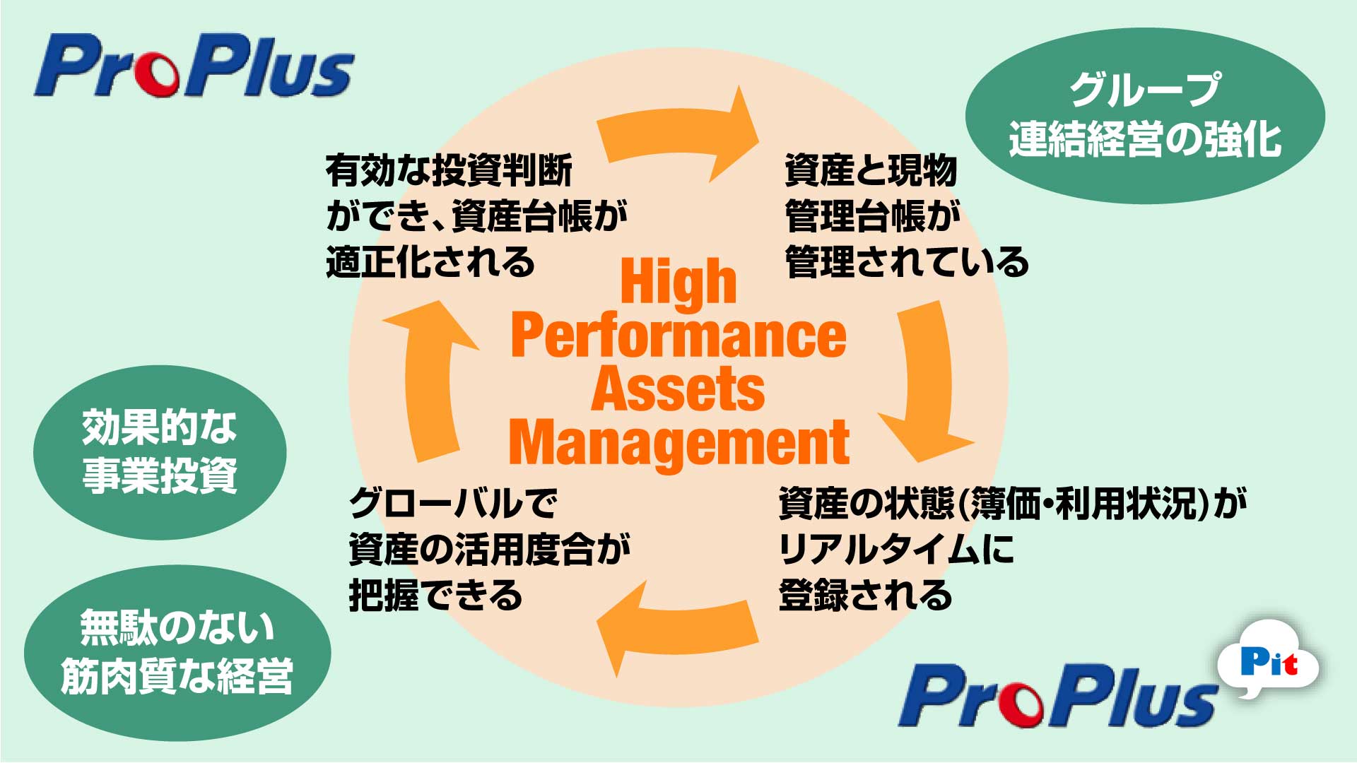 High Performance Assets Management その1