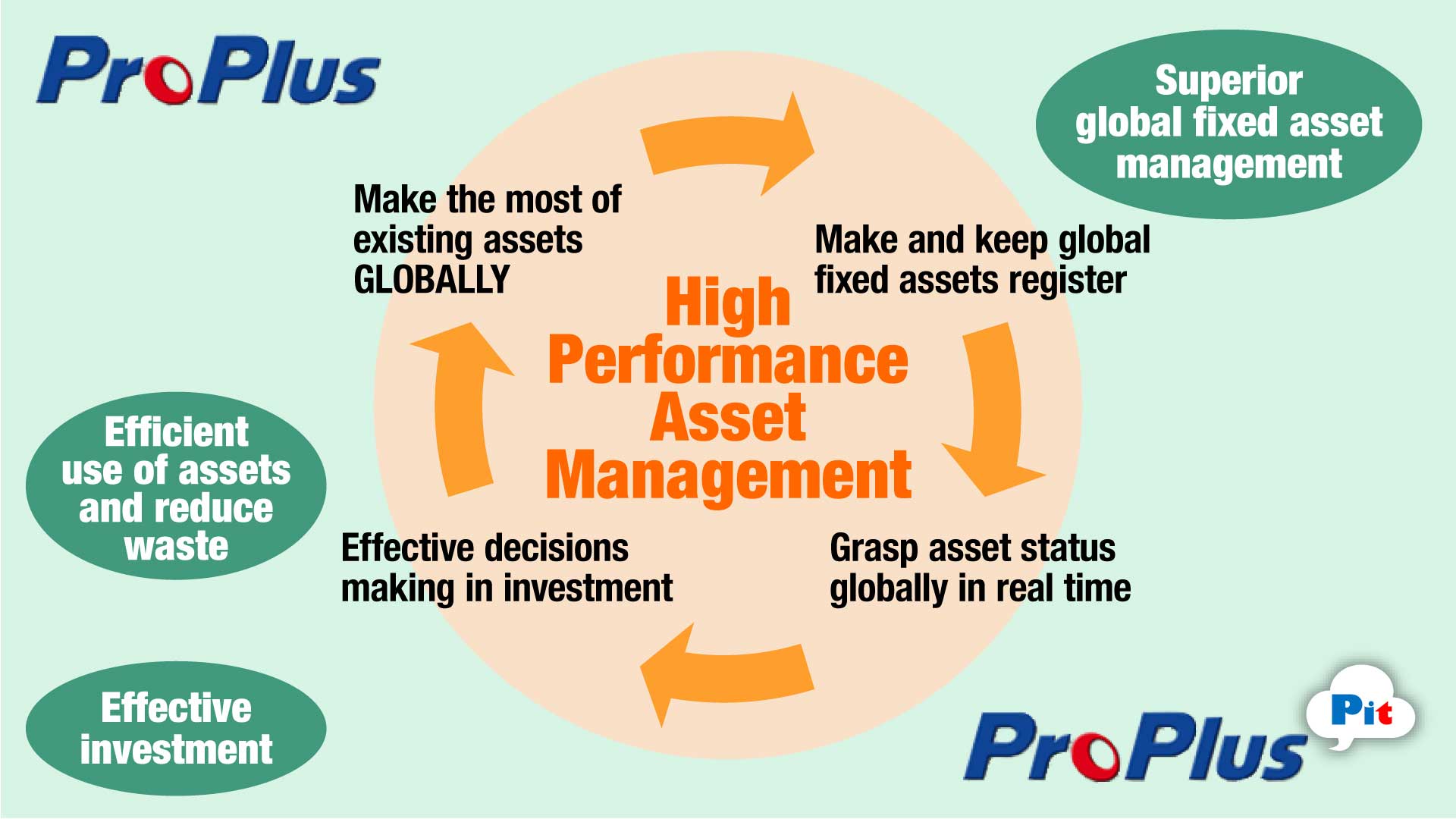 High Performance Asset Management No.1