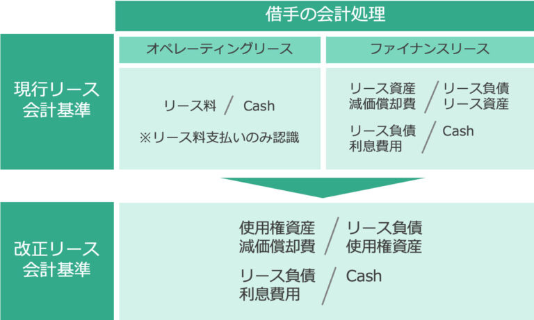 新リース会計基準とは
