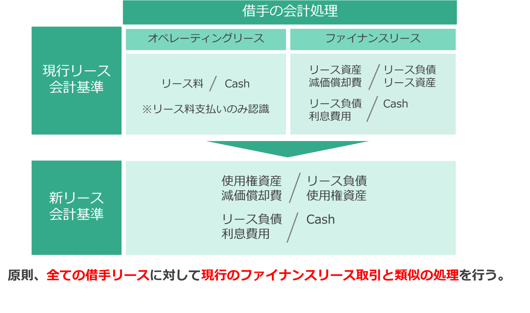 新リース会計基準とは